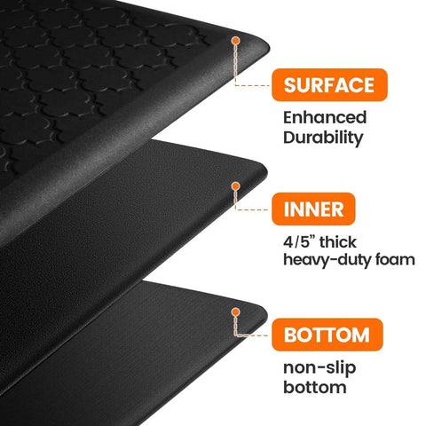 Detailed layers of Ultra Thick Anti Fatigue Kitchen Mat 0.8 Inch Memory Foam Cushion Non Slip Water Resistant Floor Mat with labels.