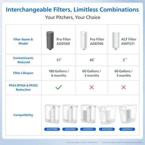 Comparison chart of interchangeable filters showing compatibility and impurities reduced for Slim Fridge Door Water Filter Pitcher.
