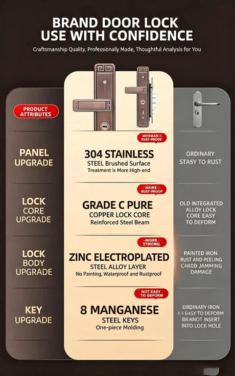 Features comparison of heavy-duty bronze entry door handle lock set with double-sided all copper anti-theft cylinder.