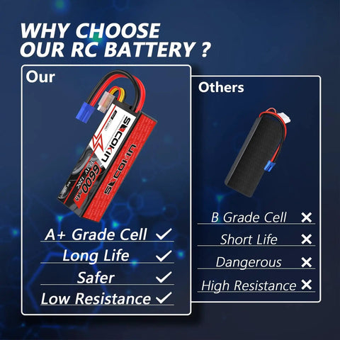Comparison of 3S 11.1V 6600mAh 120C LiPo RC Battery With EC5 Connector, Hardshell Pack vs generic battery features.