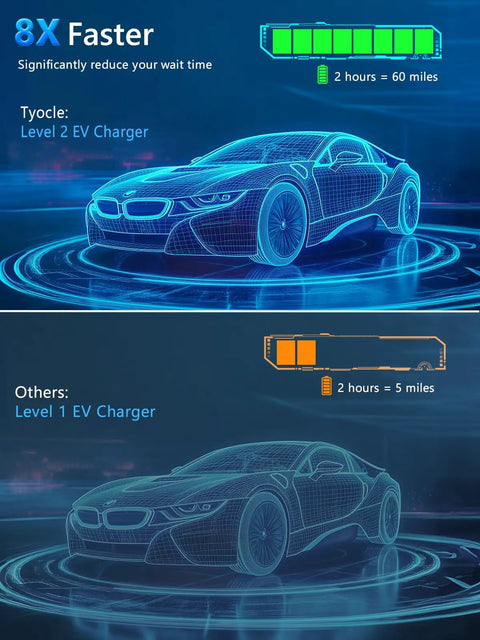 Comparison of car charging speeds for Portable Level 2 EV Charger 40 Amp 9.6kW and typical Level 1 EV charger efficiency.