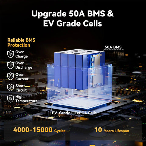 Diagram of Ultra Lightweight 12V 50Ah LiFePO4 Battery with 50A BMS showing protection features and EV-grade cells.