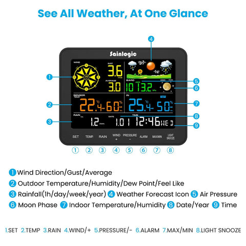 Wireless Home Weather Station With Rain Gauge, Wind Speed And Direction, Humidity, Air Pressure And Forecast On A 6.5 Inch Color Display With Adjustable Backlight No WiFi showing multiple weather parameters on screen.