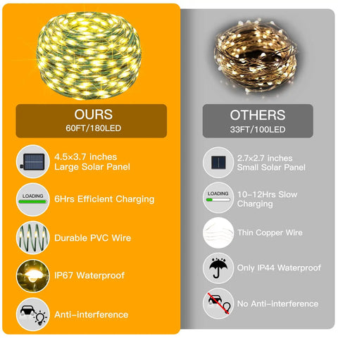 Side-by-side comparison of Solar Outdoor String Lights 60Ft 180 LED IP67 Waterproof Dope 8 Modes With Timer Memory Function.