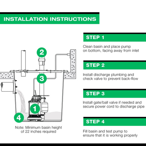 Wayne 3/4 HP submersible sump pump installation diagram with basin, discharge pipe, float switch, and Step 1–4 instructions.