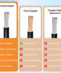 Comparison of tinned copper, pure copper, and copper clad aluminum wires showing anti-oxidation and conductivity benefits.