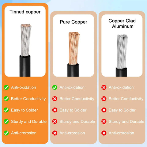 Comparison of tinned copper, pure copper, and copper clad aluminum wires showing anti-oxidation and conductivity benefits.