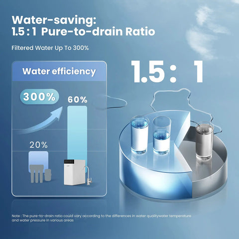 Water efficiency chart and 3D diagram of Top-Notch Tankless Reverse Osmosis System 400 GPD With 7-Stage Filtration For Under-Sink Drinking.