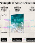 Principle of Noise Reduction infographic showcasing Ocean Wave Acoustic Wall Panels To Soak Up Room Echo self adhesive design.
