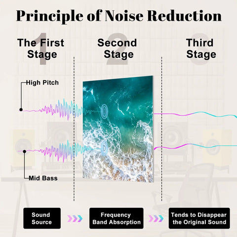 Principle of Noise Reduction infographic showcasing Ocean Wave Acoustic Wall Panels To Soak Up Room Echo self adhesive design.