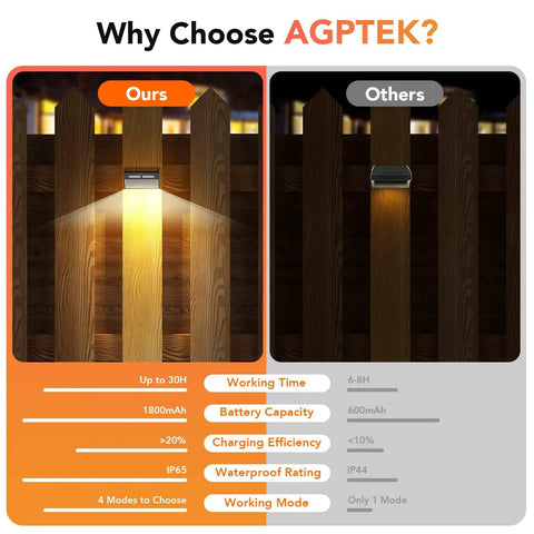 Comparison of solar fence light efficiency showing AGPTEK Solar Fence Lights 6 Pack with better battery and brightness.