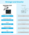 Comparison chart of Sainlogic SA9 WiFi Smart Weather Station With 14 In 1 Capabilities, Real Time AI Forecasts And 24/7 Alerts