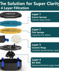 Plug And Play Pond Filter With Pump Fountain Kit 400 GPH Three Spray Patterns Bell Volcano Daisy Water Feature For Outdoor Ponds 200 To 350 Gallons Koi Pond Filtration System With Telescoping Rod 4-layer filtration diagram