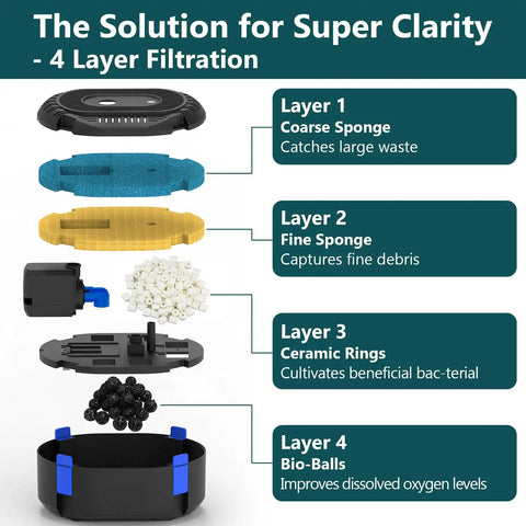 Plug And Play Pond Filter With Pump Fountain Kit 400 GPH Three Spray Patterns Bell Volcano Daisy Water Feature For Outdoor Ponds 200 To 350 Gallons Koi Pond Filtration System With Telescoping Rod 4-layer filtration diagram