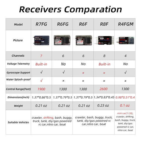 Comparison chart of RC receivers, including 6 Channel 2.4GHz RC Receiver With Gyro For Vehicle Drifting Crawlers Trucks And Boats Long Range FHSS Anti Interference Up To 400 Meters Compatible With RC4GS V3 RC6GS V3 RC8X T8FB T8S T12D T16D.