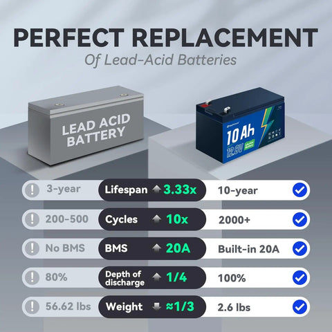 12V 10Ah LiFePO4 Deep Cycle Battery With Built In 20A BMS And F1 Terminal 5000 Plus Cycles Lightweight Lithium Power Up features