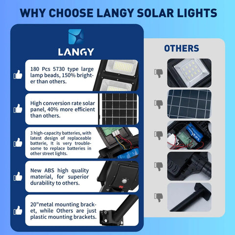 Comparison chart of Langy Solar Lights and others, highlighting 180 LED lamp beads, high conversion rate, metal bracket.