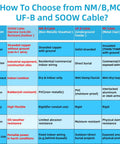 Comparison chart of cable types: SOOW, NM/B, UF-B, and MC, detailing conductor, application, environment, insulation, flexibility, and protection.