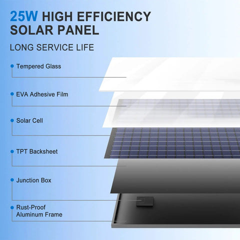 25W high efficiency solar panel layers including tempered glass and rust-proof aluminum frame for Top Shelf 25 Watt Solar Powered Fan.