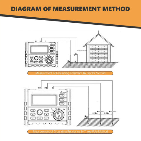 Diagram showing Digital Ground Earth Tester Meter 0 To 4K Ohm Insulation Tester Multimeter With LCD Backlight Display methods.