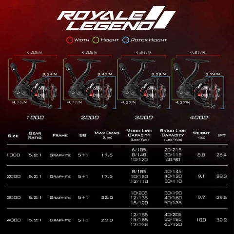 Royale Legend Spinning Reel With Dual Gear Ratios Five Point Two To One And Six Point Two To One Carbon Drag Specifications Chart