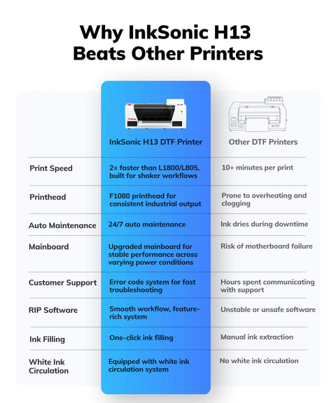 Comparison of InkSonic H13 DTF Printer features against other DTF printers, highlighting advantages in speed and maintenance.