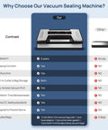 Comparison chart of Vacuum Sealer Machine With 90Kpa Vacuum, Dry Moist And Liquid Modes, LED Indicator, Built In Cutter features