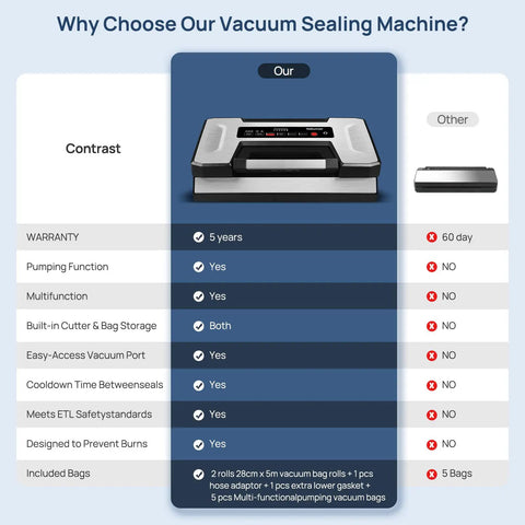 Comparison chart of Vacuum Sealer Machine With 90Kpa Vacuum, Dry Moist And Liquid Modes, LED Indicator, Built In Cutter features
