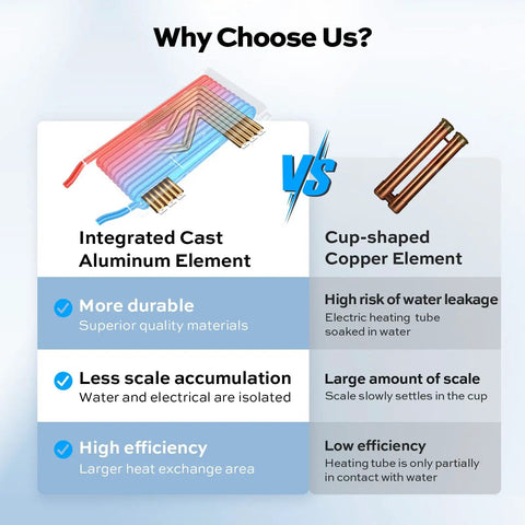 Comparison of Integrated Cast Aluminum Element vs Cup-shaped Copper Element for Powerful 14kw Electric Tankless Water Heater.