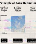 Principle of Noise Reduction graphic showing stages of sound wave absorption, emphasizing Total Vibe Upgrade With These Peel And Stick Acoustic Panels 6 Pack Sound Absorbing Ocean Wave Wall Pads Noise Dampening Foam Totally Kills Echo For Home Recording Studio.