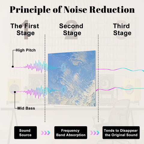 Principle of Noise Reduction graphic showing stages of sound wave absorption, emphasizing Total Vibe Upgrade With These Peel And Stick Acoustic Panels 6 Pack Sound Absorbing Ocean Wave Wall Pads Noise Dampening Foam Totally Kills Echo For Home Recording Studio.