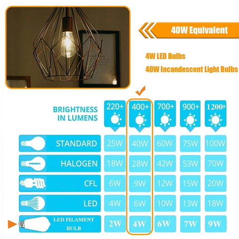 Comparison chart of lumen brightness for 4W LED versus 40W incandescent, with Sixteen Pack LED Edison Bulbs 4W Equivalent To 40W Filament Not Dimmable 4000K Cool White 450 Lumens E26 Vintage Style Ceiling Light Bulbs For Home Fixtures Replacement.