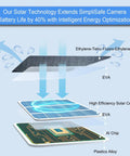 Durable Solar Panel for SimpliSafe Outdoor Camera Series 2 with layers including EVA, solar cells, AI chip for energy optimization