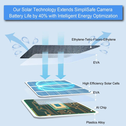 Durable Solar Panel for SimpliSafe Outdoor Camera Series 2 with layers including EVA, solar cells, AI chip for energy optimization