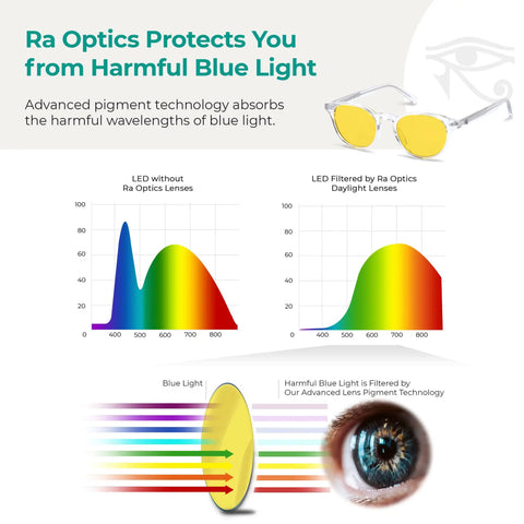 Clyde Frame Daylight Lenses Blue Light Glasses With Science Based Design To Crush Eye Strain, lens technology graphs