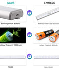 Comparison chart of rechargeable battery and 78 LED light vs replaceable battery and 10 LED for 78 LED Closet Lights 16 Inch Under Cabinet Motion Activated USB Rechargeable Night Light For Closet Wardrobe Pantry Kitchen Hallway Cupboard Storage Easy Install Non Waterproof