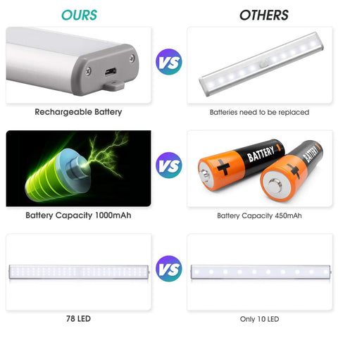 Comparison chart of rechargeable battery and 78 LED light vs replaceable battery and 10 LED for 78 LED Closet Lights 16 Inch Under Cabinet Motion Activated USB Rechargeable Night Light For Closet Wardrobe Pantry Kitchen Hallway Cupboard Storage Easy Install Non Waterproof