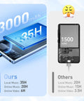 Battery comparison of 5 Inch MP3 Player With 128GB Real Storage Bluetooth And WiFi Android 13 System, showing 3000mAh vs 1500mAh.