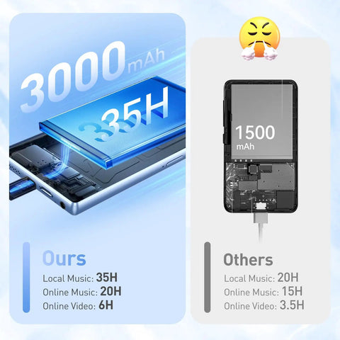 Battery comparison of 5 Inch MP3 Player With 128GB Real Storage Bluetooth And WiFi Android 13 System, showing 3000mAh vs 1500mAh.