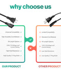 Comparison of 2 Prong Polarized 5Ft C7 Power Cord Replacement For TVs PS1 PS2 Sewing Machines Audio Gear And More Safe Heavy Duty AC Cable
