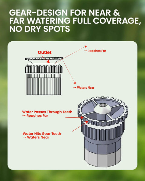 Gear design illustration for Adjustable Arc Spray Nozzles 8 to 17 Ft Radius Full Coverage Lawn Sprinkler Heads.