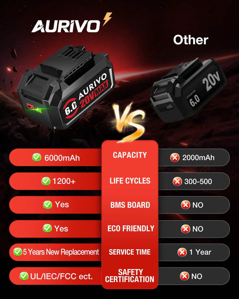 Comparison image showing Heavy Duty 6.0Ah 20 Volt Lithium Ion Replacement Battery Designed For Skil Cordless Power Tools vs other battery.