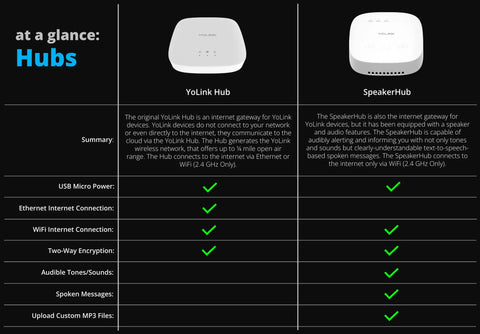 Comparison of YoLink Hub and SpeakerHub with features listed, including USB power and WiFi connection.