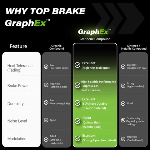 Comparison chart of GraphEx graphene compound mountain bike brake pads with focus on heat tolerance, brake power, and durability.