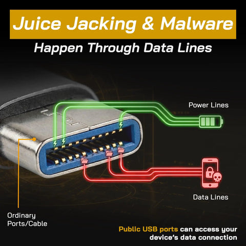 Lock Down Your Data With This USB C Data Blocker Adapter Stops Juice Jacking Cold Fast Charge Only Mode Pocket Travel Essential Secure Your Phone Daily Black 2 Pack showing risks of data theft via USB ports.