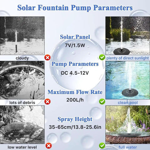 Solar Fountain Pump Parameters showing solar panel, pump flow rate, and spray height for Sun Powered Fountain Pump For Bird Bath And Garden Water Feature 1.5W Outdoor Pump With 8 Nozzles Freestanding For Pond Pool Backyard Decor No Batteries Needed Quick Sun Start Yard Friendly.