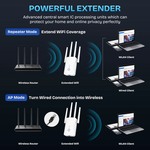 Diagram showing WiFi Extender Signal Booster For Home No Fuss Setup 2.4GHz 300Mbps Boost Covers Up To 10,999 Sq Ft Ethernet Port And Access Point Mode