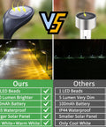 Comparison of Four Pack Solar Pathway Lights vs others; shows LED count, brightness, solar panel size, battery and waterproof ratings.