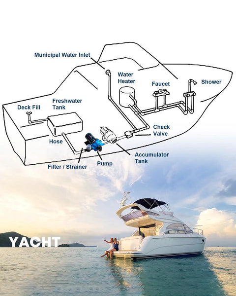 Diagram of yacht water system with Upgraded 2026 7.5 GPM 70 PSI 12V DC RV Water Pump Self Priming and yacht on ocean backdrop