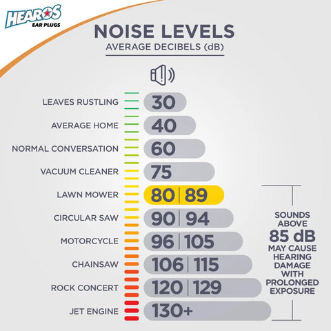 Noise level chart showing decibels for various sounds with warning above 85 dB, related to NRR 28 Extra Small Foam Ear Plugs For Petite Ears Slim Fit Comfort Noise Canceling Sleep Travel Snoring Reduction For Concerts Sports Events Shooting 25 Pairs Ideal For Sleep And Travel Quiet Nights.